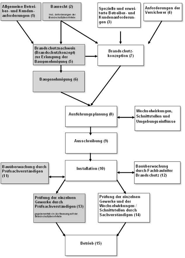 Ablaufdiagramm