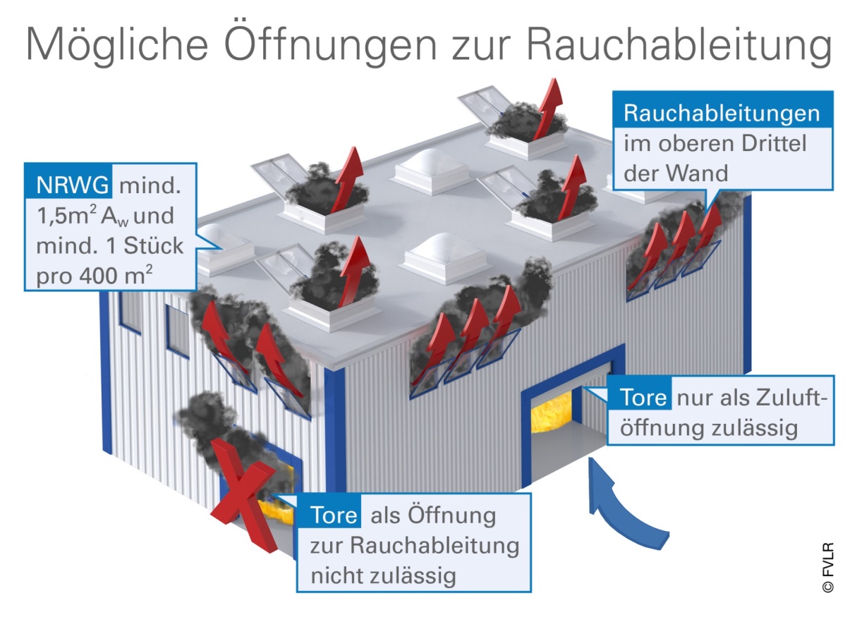 Mögliche Öffnungen zur Rauchableitung