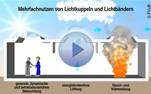 Mehrfachnutzen von Lichtkuppeln und Lichtbndern