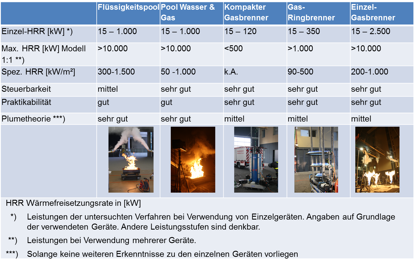 Übersicht Brandversuchsverfahren