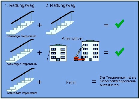 Lösungen für 2. Rettungsweg